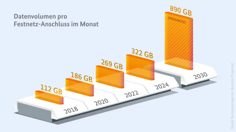 Wir senden und empfangen immer größere Datenmengen über das Internet.