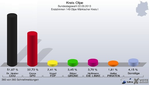 Klarer Wahlsieger im Wahlkreis 149 Olpe-Märkischer Kreis ist Dr. Matthias Heider. Grafik: KDVZ