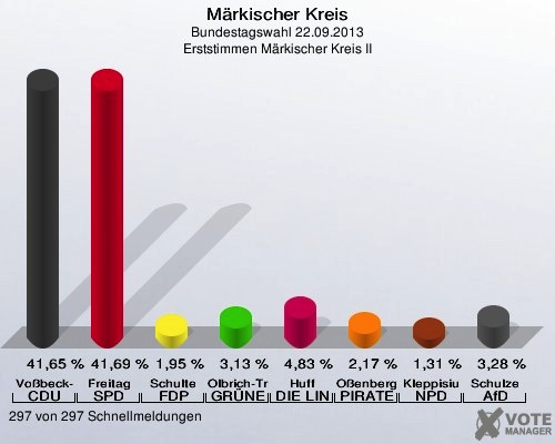 Dramatischer Wahlausgang im Wahlkreis 150 Märkischer Kreis II. Grafik: KDVZ Citkomm 
