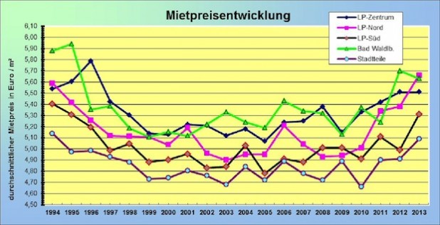 Die Grafik zur Mietpreisentwicklung (Quelle: Stadt Lippstadt)