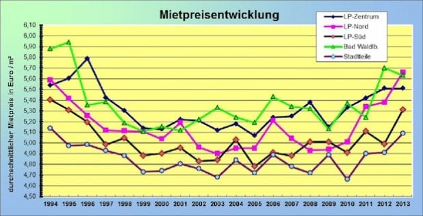 Die Grafik zur Mietpreisentwicklung (Quelle: Stadt Lippstadt)