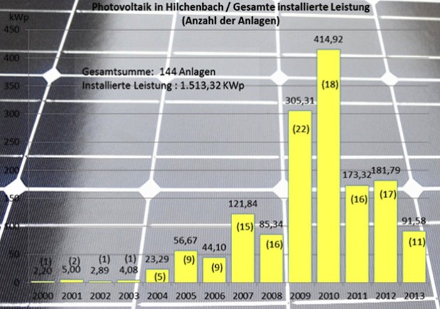 Eine Übersicht der Photovoltaikanlagen in Hilchenbach. Die erste Anlage wurde bereits im Jahre 1996 errichtet. Die meisten Anlagen kamen 2009 hinzu. Die bislang größte Anlage mit 99,9 kWp ist 2010 errichtet worden. Seitdem nahm die Installation - auch aufgrund von Gesetzesänderungen - ab (Foto: Stadt Hilchenbach).