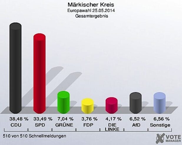 Die Wahlergebnisse zur EU-Wahl (Quelle: Citkomm)