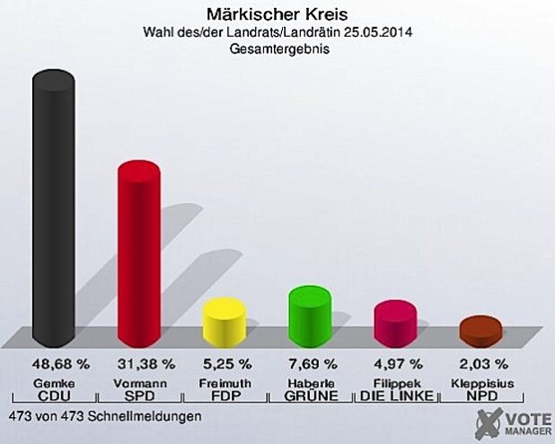 Vorläufiges Ergebnis der Landratswahl (Grafik: KDVZ Citkomm). 