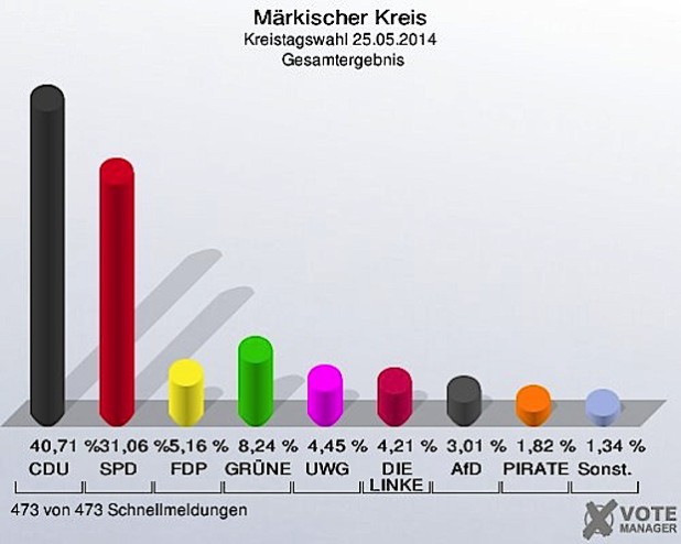 Die CDU ist stärkste Fraktion (Grafik: KDVZ Citkomn).