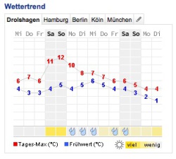 Wettertrend für Drolshagen im Sauerland bis Anfang Dezember 2014. Quelle: Wetteronline