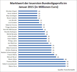 Bild: Marco Reus und Rober Lewandowski waren im Januar 2015 die teuersten Spieler der Bundesliga. Bildquelle: Südwestfallen-Nachrichten