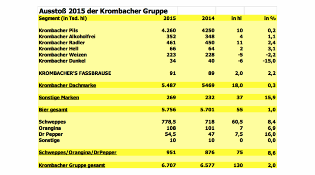 Quelle: Krombacher Brauerei Bernhard Schadeberg GmbH & Co. KG