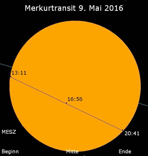 Grafischer Verlauf des Merkur-Transits (Grafik: Rolf Becker)