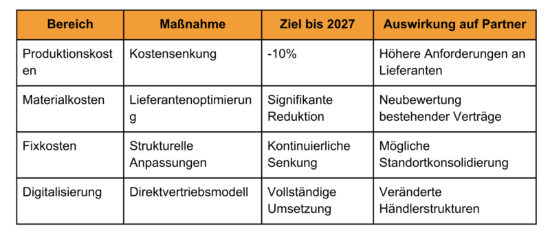 Globale Bewertungskriterien Mercedes Benz.