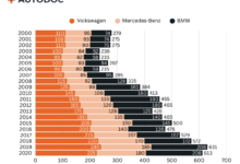 Mercedes-Benz steht vor der Herausforderung, bis 2027 fünf Milliarden Euro einzusparen, ohne die Qualität zu gefährden. Regionale Partner müssen sich zwischen Kostendruck und Innovation neu positionieren, während das Unternehmen seine Produktpalette grundlegend modernisiert.