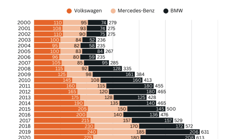 Mercedes-Benz steht vor der Herausforderung, bis 2027 fünf Milliarden Euro einzusparen, ohne die Qualität zu gefährden. Regionale Partner müssen sich zwischen Kostendruck und Innovation neu positionieren, während das Unternehmen seine Produktpalette grundlegend modernisiert.