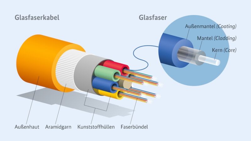 Aufbau einer Glasfaserleitung.