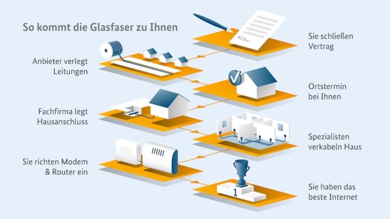 So kommt die Glasfaser zum Kunden.