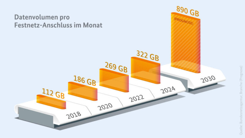 Wir senden und empfangen immer größere Datenmengen über das Internet.